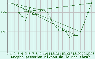 Courbe de la pression atmosphrique pour Saint-Paul-lez-Durance (13)