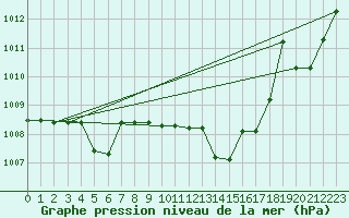 Courbe de la pression atmosphrique pour Kernascleden (56)