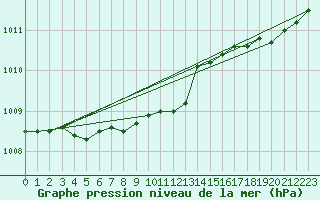 Courbe de la pression atmosphrique pour Valke-Maarja