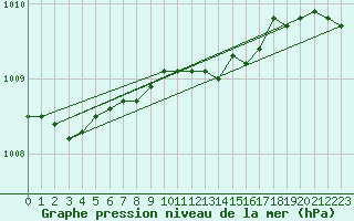 Courbe de la pression atmosphrique pour Hel