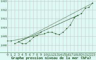 Courbe de la pression atmosphrique pour Sint Katelijne-waver (Be)