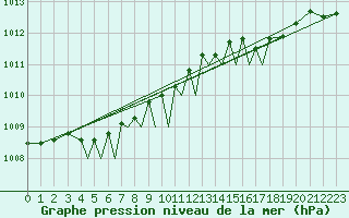 Courbe de la pression atmosphrique pour Orsta-Volda / Hovden