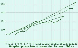 Courbe de la pression atmosphrique pour Valenciennes (59)
