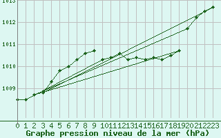 Courbe de la pression atmosphrique pour Artern