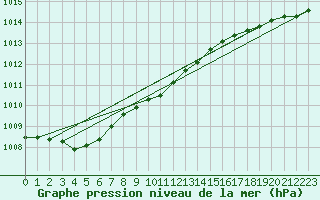 Courbe de la pression atmosphrique pour Boden