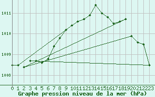 Courbe de la pression atmosphrique pour Prestwick Rnas