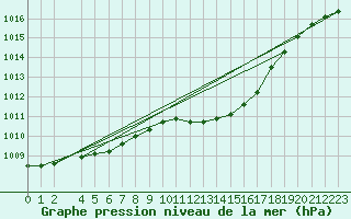 Courbe de la pression atmosphrique pour Meppen
