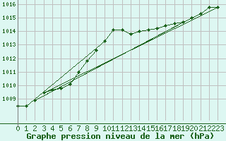 Courbe de la pression atmosphrique pour Grasque (13)