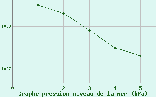 Courbe de la pression atmosphrique pour Chartres (28)