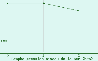 Courbe de la pression atmosphrique pour Helsinki Kumpula