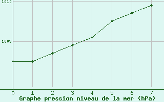 Courbe de la pression atmosphrique pour Bauska