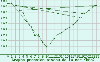 Courbe de la pression atmosphrique pour Cap Ferret (33)