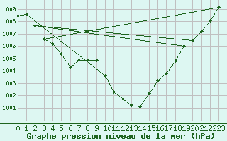 Courbe de la pression atmosphrique pour Cevio (Sw)