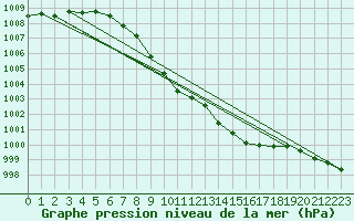 Courbe de la pression atmosphrique pour Shaffhausen