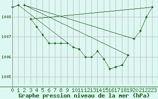 Courbe de la pression atmosphrique pour Besson - Chassignolles (03)