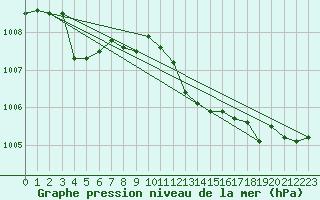 Courbe de la pression atmosphrique pour Cap Corse (2B)