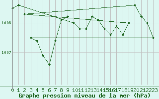 Courbe de la pression atmosphrique pour Hyres (83)