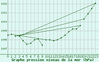Courbe de la pression atmosphrique pour Saint-Julien-en-Quint (26)