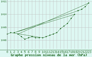 Courbe de la pression atmosphrique pour Kaskinen Salgrund