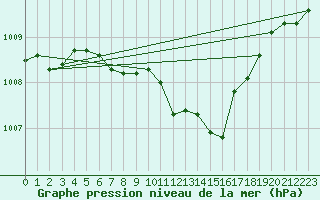 Courbe de la pression atmosphrique pour Gardelegen