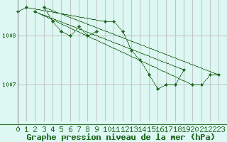 Courbe de la pression atmosphrique pour Renwez (08)