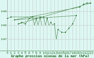 Courbe de la pression atmosphrique pour Leeming