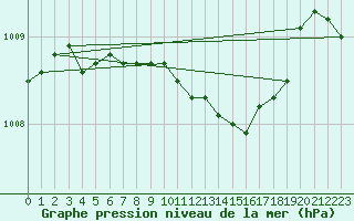 Courbe de la pression atmosphrique pour Larkhill