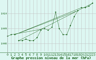 Courbe de la pression atmosphrique pour Ajaccio - Campo dell