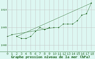 Courbe de la pression atmosphrique pour Leuchars