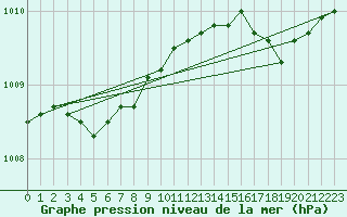 Courbe de la pression atmosphrique pour Trelly (50)