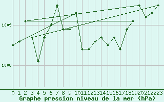 Courbe de la pression atmosphrique pour Hoogeveen Aws