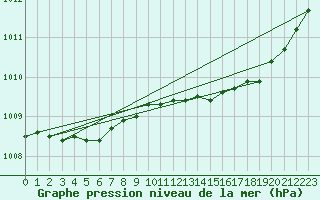 Courbe de la pression atmosphrique pour Hd-Bazouges (35)