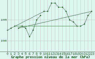 Courbe de la pression atmosphrique pour Lemberg (57)