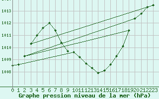 Courbe de la pression atmosphrique pour Comprovasco