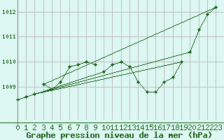Courbe de la pression atmosphrique pour Recoubeau (26)