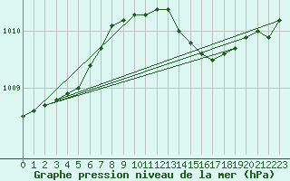 Courbe de la pression atmosphrique pour Barth