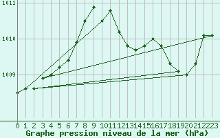 Courbe de la pression atmosphrique pour Lanvoc (29)