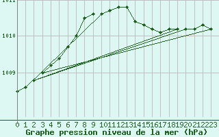 Courbe de la pression atmosphrique pour Greifswald