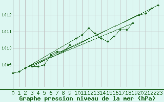 Courbe de la pression atmosphrique pour Beaucroissant (38)