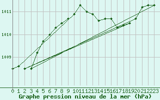 Courbe de la pression atmosphrique pour Wittering