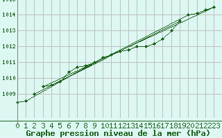 Courbe de la pression atmosphrique pour Bremervoerde