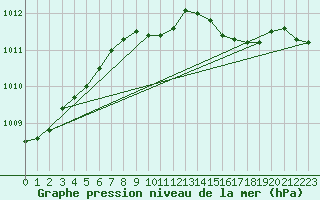 Courbe de la pression atmosphrique pour Hoogeveen Aws