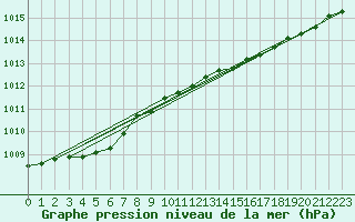 Courbe de la pression atmosphrique pour Ny Alesund