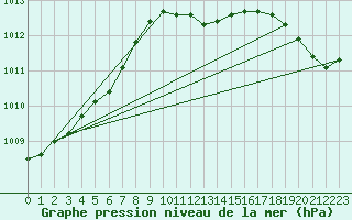 Courbe de la pression atmosphrique pour Kegnaes