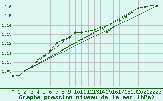 Courbe de la pression atmosphrique pour Meiningen