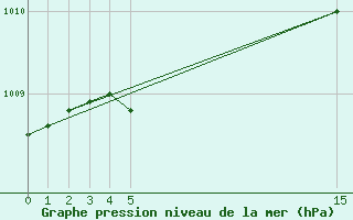 Courbe de la pression atmosphrique pour Komakuk Beach, Y. T.