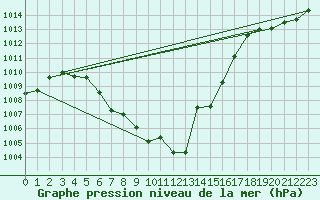 Courbe de la pression atmosphrique pour Fahy (Sw)