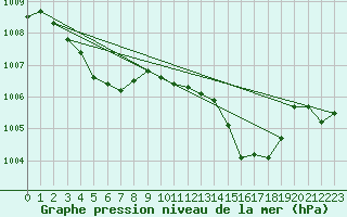 Courbe de la pression atmosphrique pour Valleroy (54)