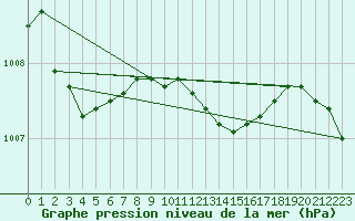 Courbe de la pression atmosphrique pour Casale Monferrato