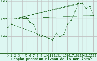 Courbe de la pression atmosphrique pour Hemling